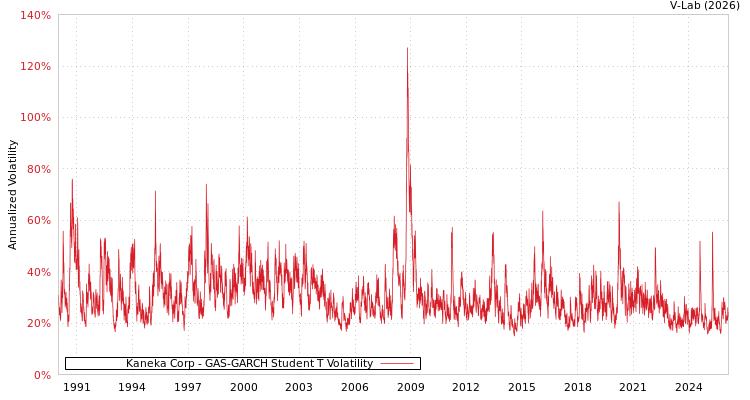 graph of Kaneka Corp GAS-GARCH-T