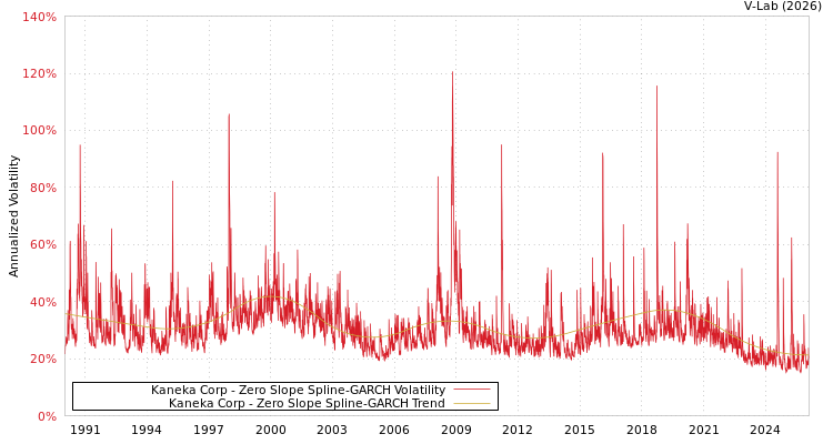 graph of Kaneka Corp S0GARCH