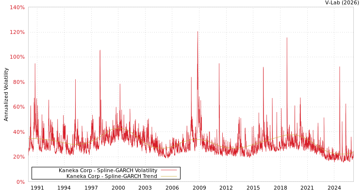 graph of Kaneka Corp SGARCH