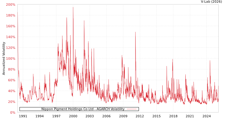 graph of Nippon Pigment Holdings Co Ltd AGARCH