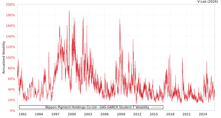 graph of Nippon Pigment Holdings Co Ltd GAS-GARCH-T