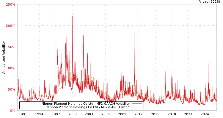 graph of Nippon Pigment Holdings Co Ltd MF2-GARCH