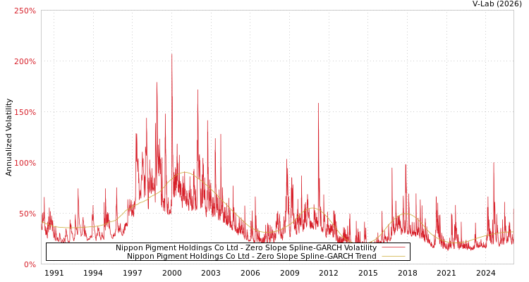 graph of Nippon Pigment Holdings Co Ltd S0GARCH