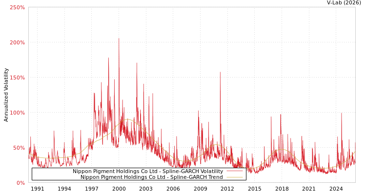 graph of Nippon Pigment Holdings Co Ltd SGARCH