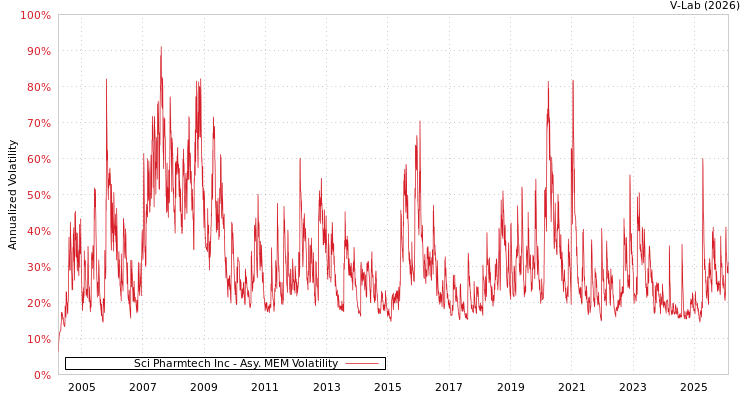 graph of Sci Pharmtech Inc AMEM