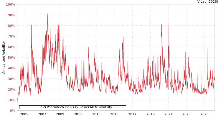graph of Sci Pharmtech Inc APMEM