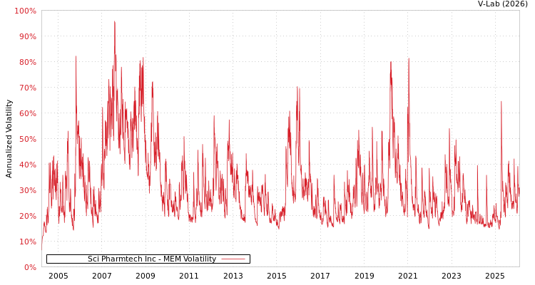 graph of Sci Pharmtech Inc MEM