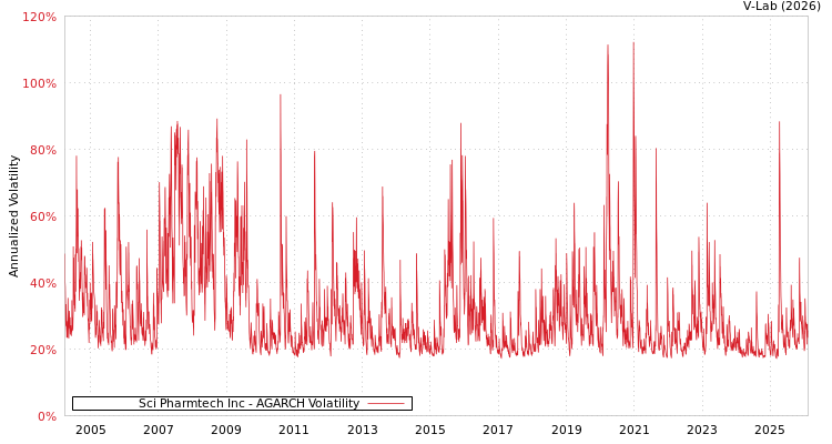 graph of Sci Pharmtech Inc AGARCH