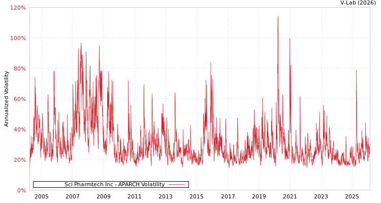 graph of Sci Pharmtech Inc APARCH