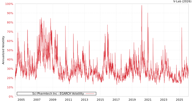graph of Sci Pharmtech Inc EGARCH