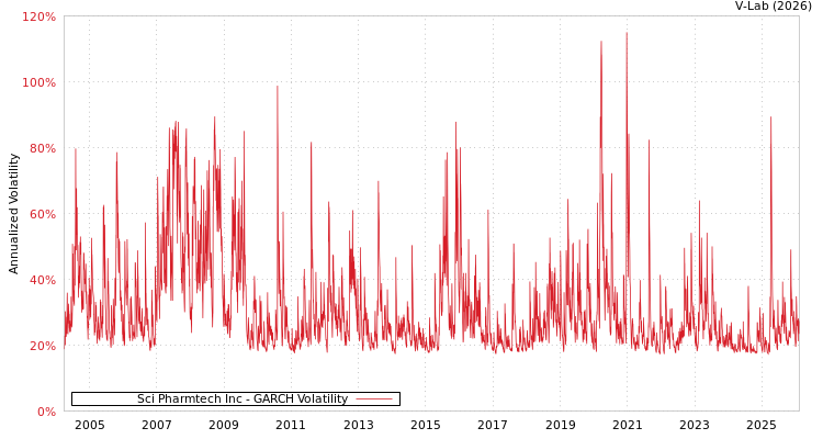 graph of Sci Pharmtech Inc GARCH