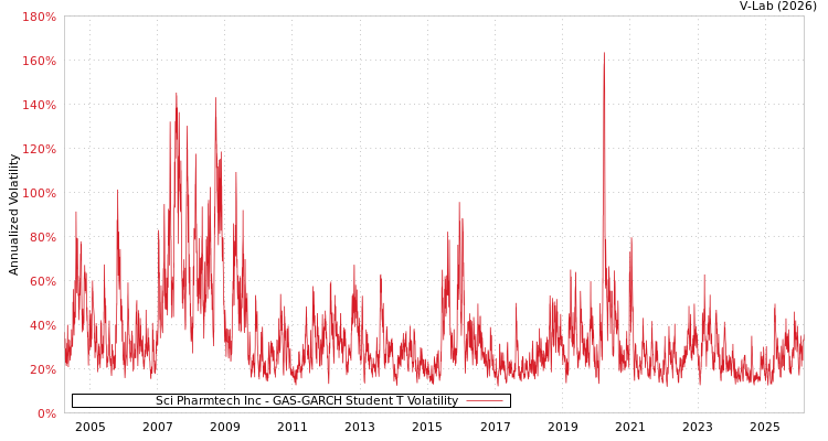 graph of Sci Pharmtech Inc GAS-GARCH-T