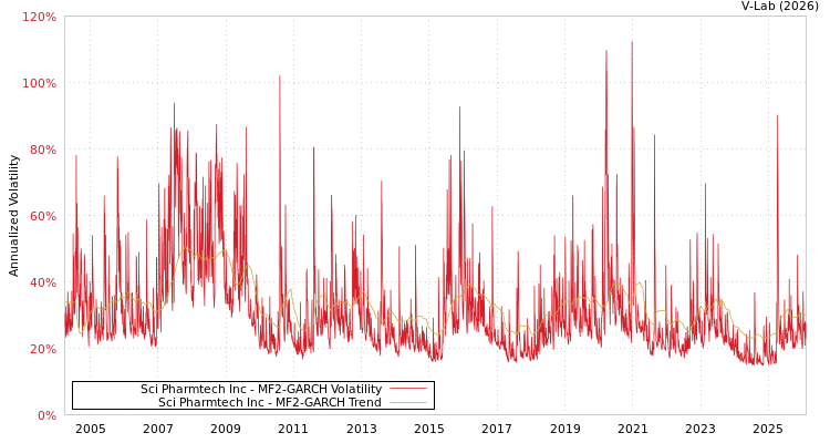 graph of Sci Pharmtech Inc MF2-GARCH