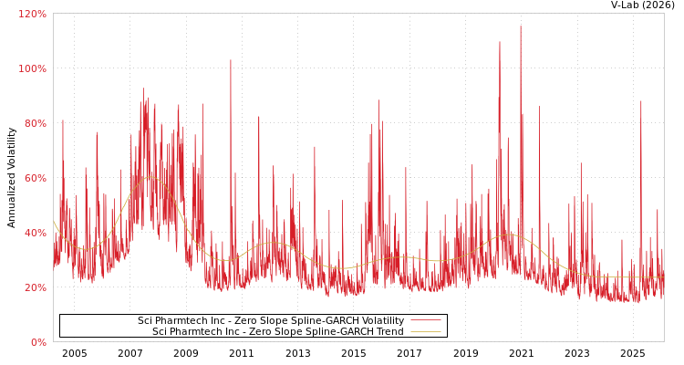 graph of Sci Pharmtech Inc S0GARCH