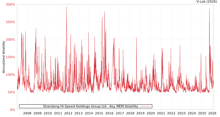 graph of Shandong Hi-Speed Holdings Group Ltd AMEM