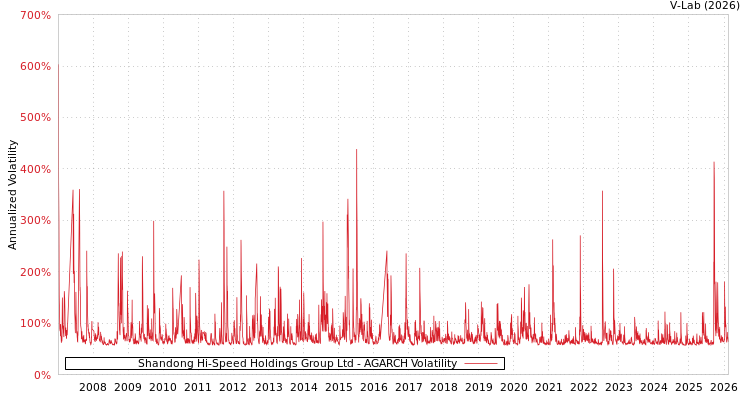 graph of Shandong Hi-Speed Holdings Group Ltd AGARCH