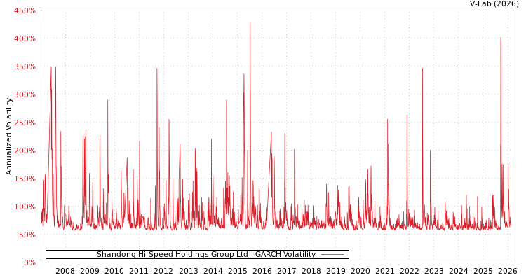 graph of Shandong Hi-Speed Holdings Group Ltd GARCH
