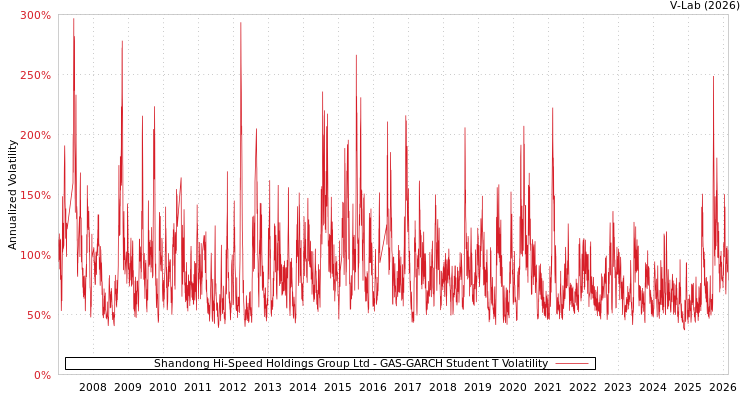 graph of Shandong Hi-Speed Holdings Group Ltd GAS-GARCH-T