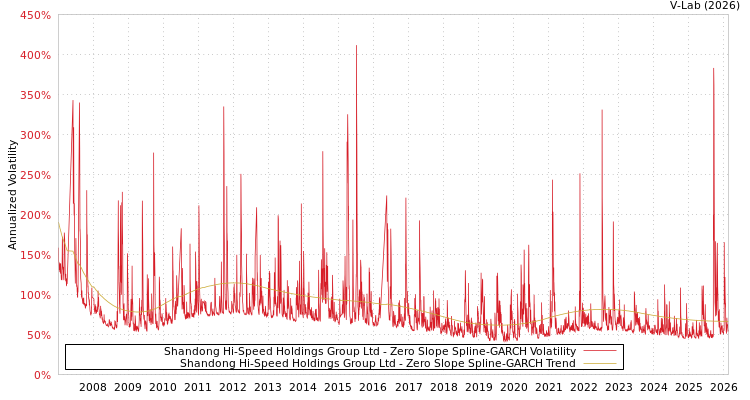graph of Shandong Hi-Speed Holdings Group Ltd S0GARCH