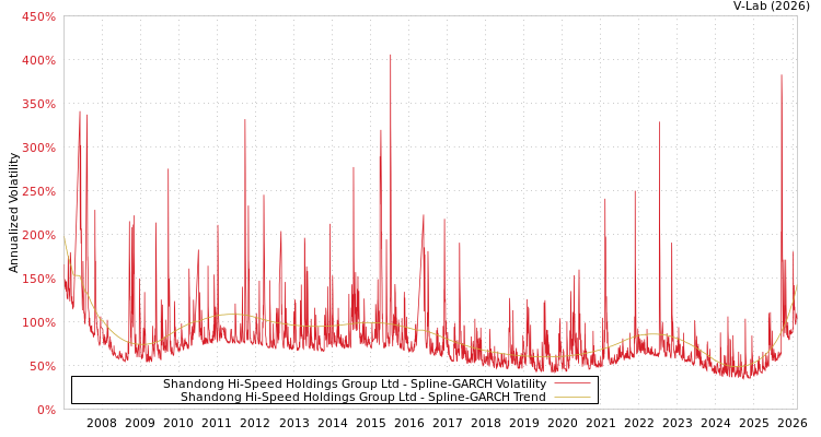 graph of Shandong Hi-Speed Holdings Group Ltd SGARCH