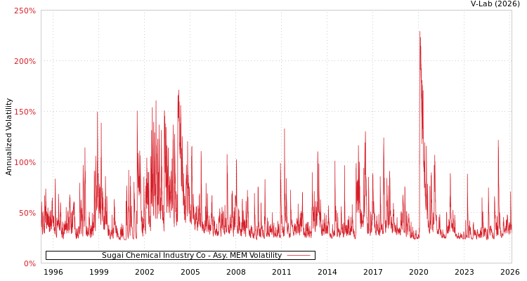 graph of Sugai Chemical Industry Co AMEM
