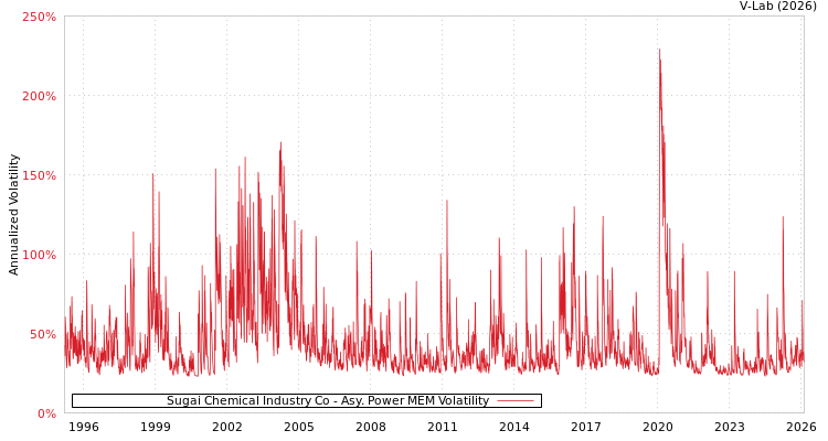 graph of Sugai Chemical Industry Co APMEM