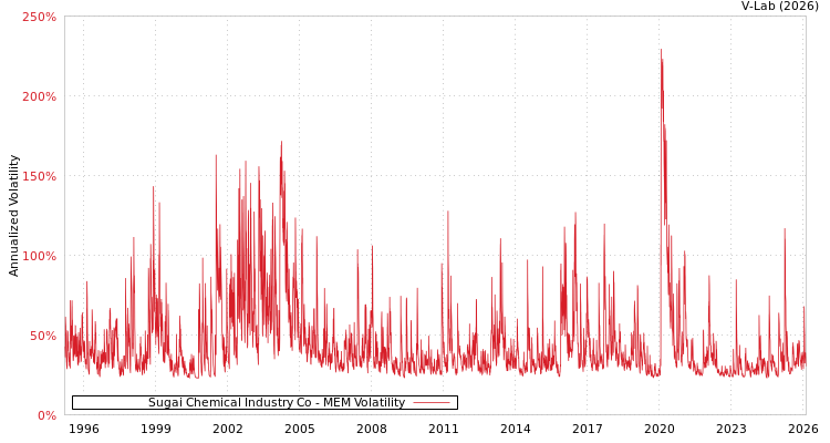 graph of Sugai Chemical Industry Co MEM