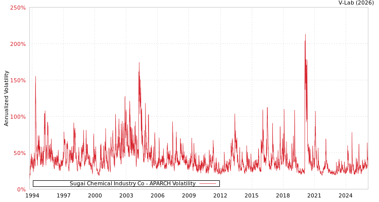 graph of Sugai Chemical Industry Co APARCH