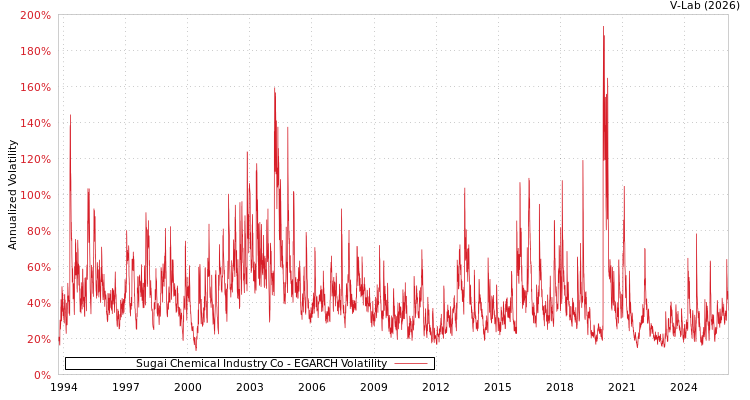 graph of Sugai Chemical Industry Co EGARCH