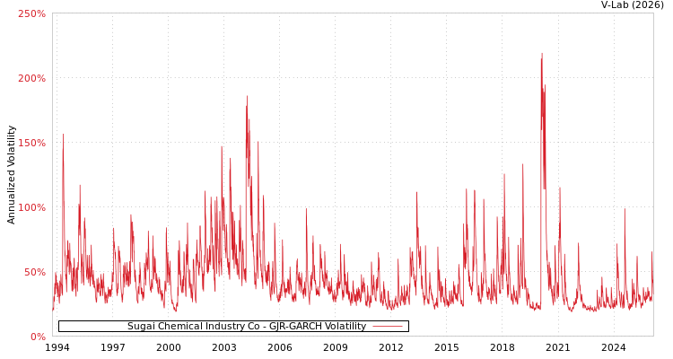 graph of Sugai Chemical Industry Co GJR-GARCH