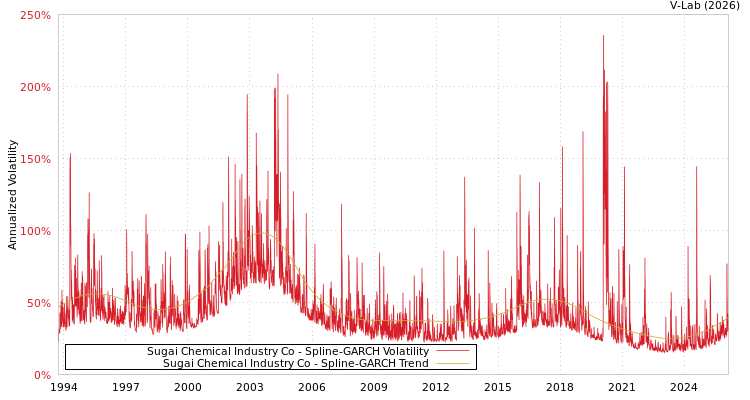 graph of Sugai Chemical Industry Co SGARCH