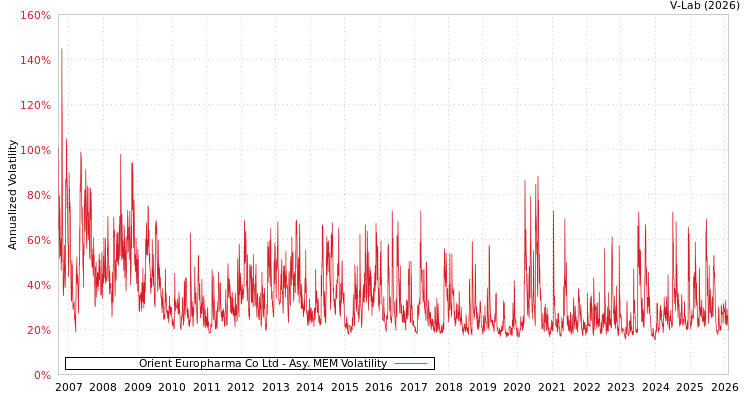 graph of Orient Europharma Co Ltd AMEM