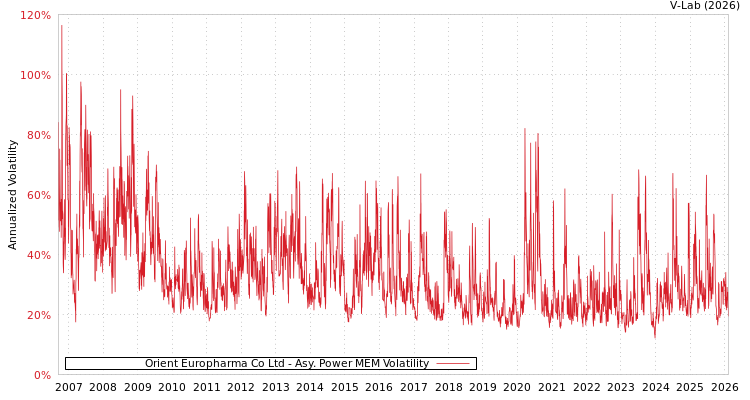 graph of Orient Europharma Co Ltd APMEM