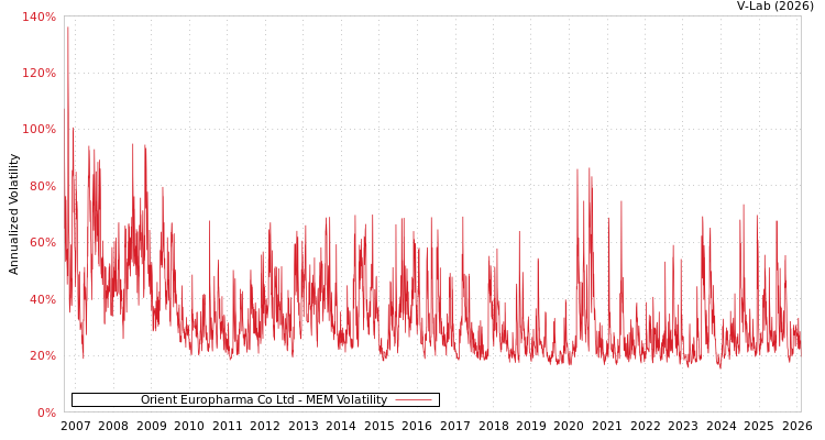 graph of Orient Europharma Co Ltd MEM