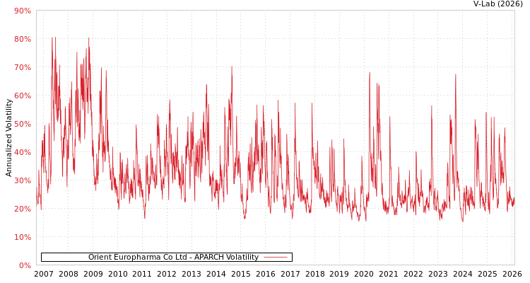 graph of Orient Europharma Co Ltd APARCH