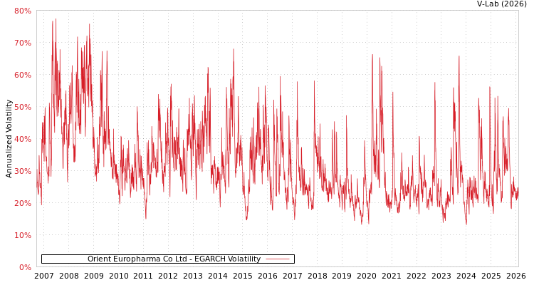 graph of Orient Europharma Co Ltd EGARCH