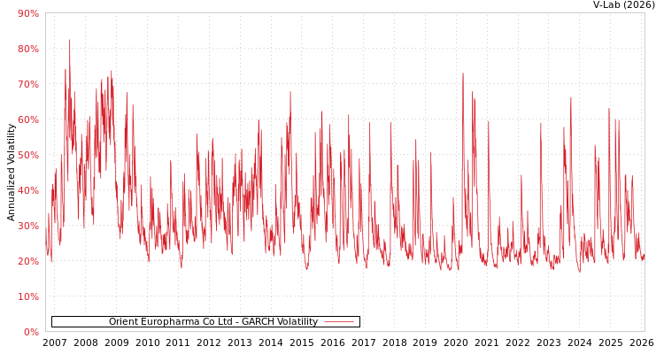 graph of Orient Europharma Co Ltd GARCH