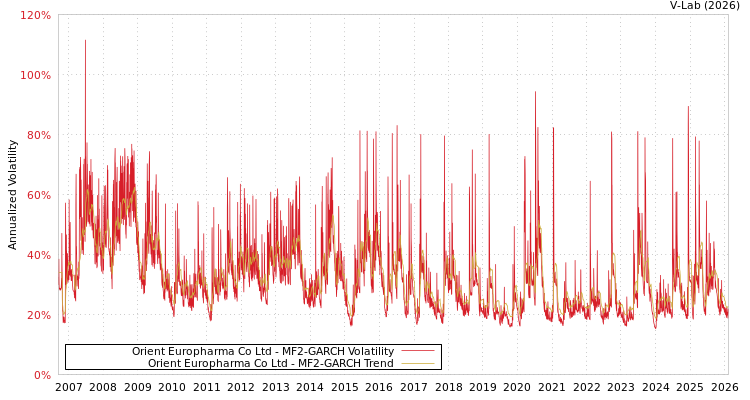graph of Orient Europharma Co Ltd MF2-GARCH