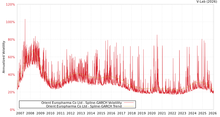 graph of Orient Europharma Co Ltd SGARCH