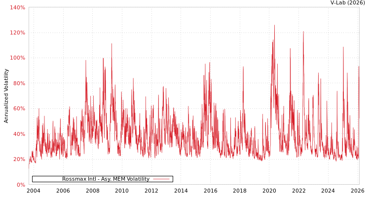 graph of Rossmax Intl AMEM