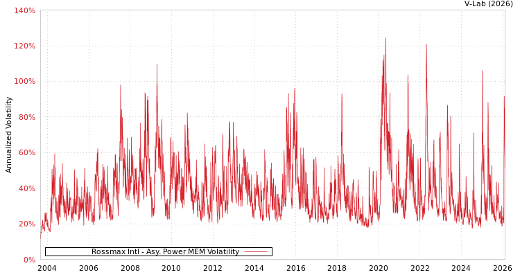 graph of Rossmax Intl APMEM