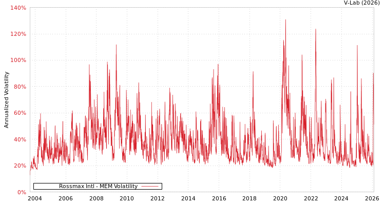 graph of Rossmax Intl MEM