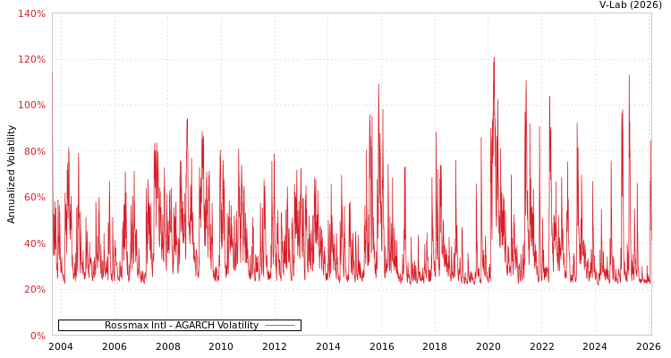 graph of Rossmax Intl AGARCH