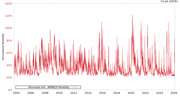 graph of Rossmax Intl APARCH