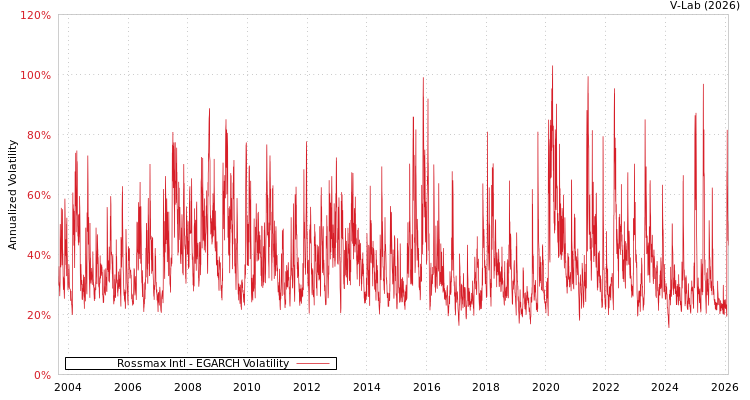 graph of Rossmax Intl EGARCH