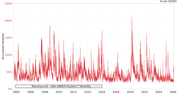 graph of Rossmax Intl GAS-GARCH-T