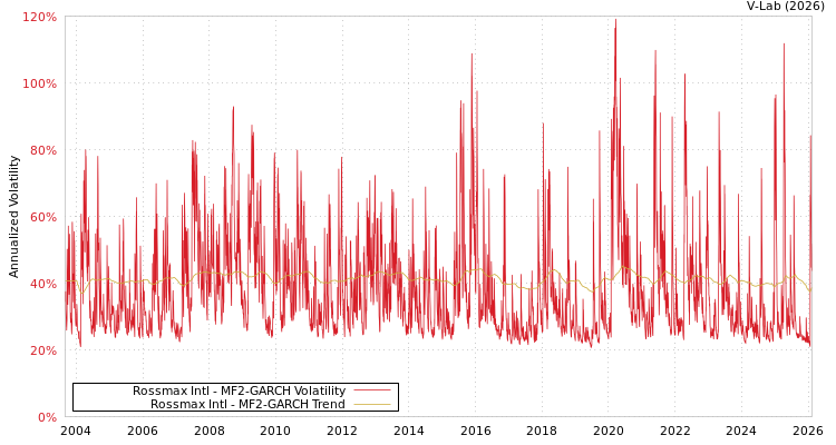 graph of Rossmax Intl MF2-GARCH