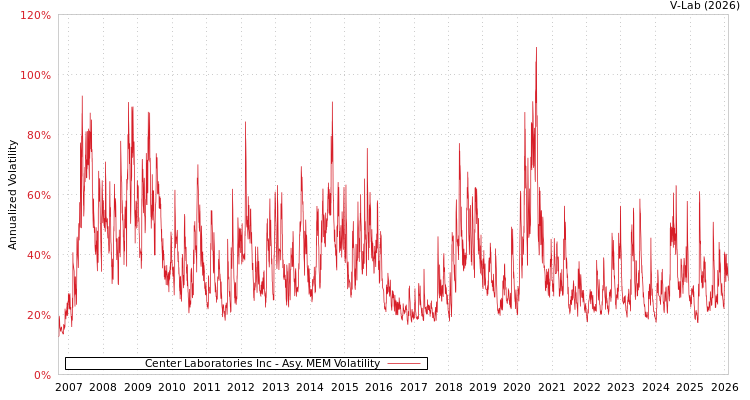 graph of Center Laboratories Inc AMEM