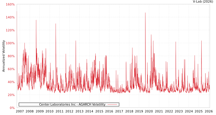graph of Center Laboratories Inc AGARCH