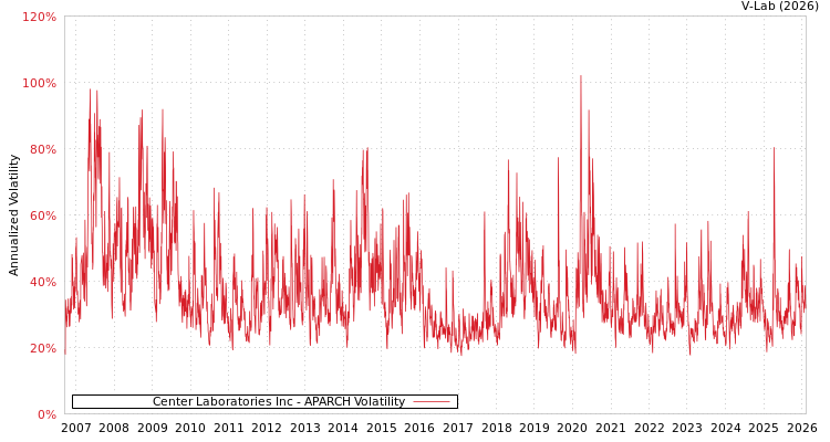 graph of Center Laboratories Inc APARCH